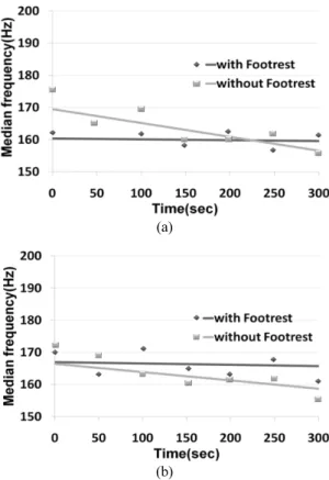 Fig. 13 (a) Comparison of the muscle fatigue is Rectus  femoris (RF) on the accelerator and brake pedal  works (b) comparison of the muscle fatigue is  Tibialis anterior (TA) on the accelerator and  brake pedal works (c) comparison of the muscle  fatigue i
