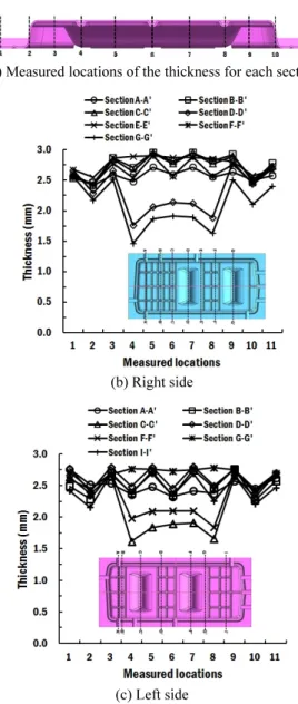 Fig. 15 Thickness distribution of the thermoformed flat  panel photo-bioreactor cases (t = 20 seconds)    케이스의  두께를  현저히  감소  시킴으로써  무게/ 재료  감소  뿐만  아니라  케이스의  광학적  특성도  향상  시킬  수  있을  것으로  사료된다
