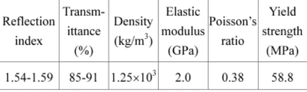 Table 1 Optical and mechanical properties of PC 13,23 Reflection  index  Transm-ittance  (%)  Density (kg/m3) Elastic  modulus (GPa)  Poisson’s ratio  Yield  strength (MPa) 1.54-1.59 85-91 1.25×10 3 2.0 0.38 58.8  로  많이  사용되고  있는 PC 를  선정하였다