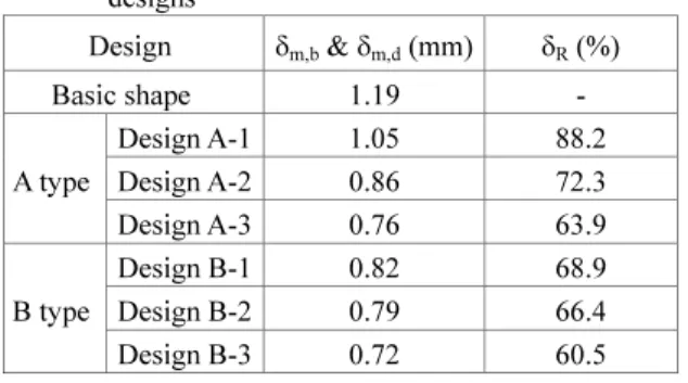 Table 2 Aerial draw ratios, maximum linear draw ratios  and average reduction rates of thickness for  different case designs 