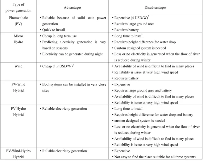 Table 1 Comparison of renewable off-grid systems (each system produces as large as 5~10 kW)  Type of 