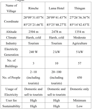 Table 2 Off-grid PV systems installed at mountains in  Nepal 