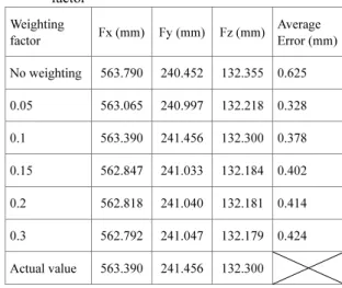 Table 4 Comparison of estimated target vision data in  camera 3 