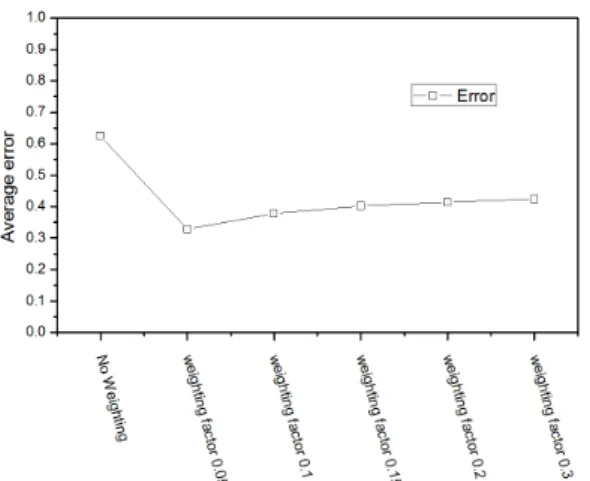 Fig. 9 Average error in each weighting factor  5.  결론  본  논문은  로봇  비젼  제어  알고리즘을  이용한  점  배치  작업  시  목표점  근처  최근  데이터에  비 중을  두는  가중행렬을  적용함으로써  미치는  영향 에  대하여  조사하였다