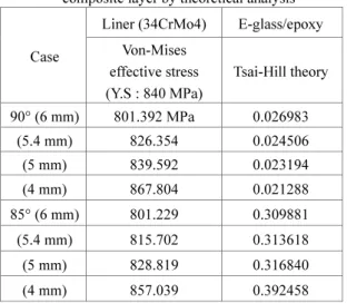 Table 3 Failure criteria (Von-Mises and Tsai-Hill) of the  liner and E-glass/epoxy according to the winding  angles 