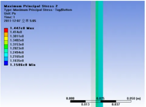 Fig. 6 Hoop stress at cylinder part of the composite layer  in existing design condition (E-glass/epoxy; 90°,  6 mm) 