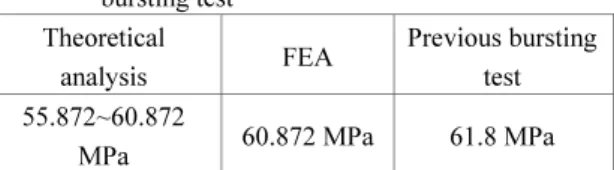 Table 10 Comparison of the bursting pressures obtained  by theoretical analysis, FEA and previous  bursting test 