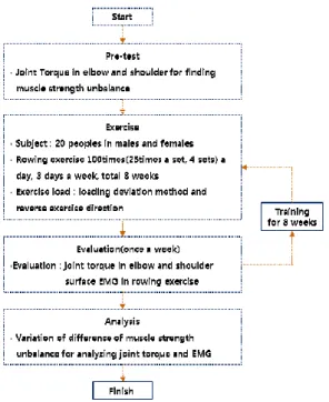 Fig. 2 Block diagram of experimental perform step in  loading deviation method in electric instrument 