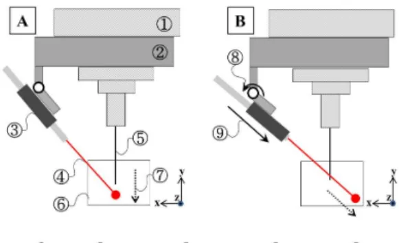 Fig. 1 The conception of 2-axis manipulator in the LAM  가능하게  된다.여기서,  레이저  모듈과  공작물의  거 리가  멀거나  가까우면  효율이  떨어지므로  일정한  거리를  유지하여야만  한다
