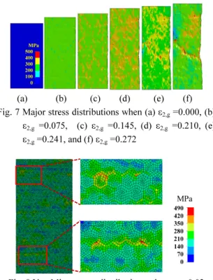 Fig. 8 Von-Mises stress distributions when  ε 2,g =0.02 
