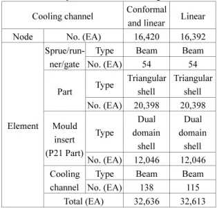 Table 1 Comparison of measured roughness data  Cooling channel  Conformal 