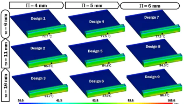 Fig. 8 Influence of design parameters of conformal  cooling channel on the temperature distribution  in the mould product 