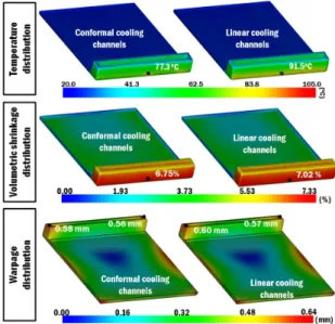 Fig. 12 Fabrication procedure of the sub-core with  conformal cooling channel 