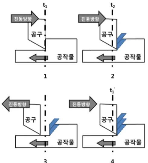 Fig. 2 Intermittent loss of contact in 1D vibration assisted  machining 4 향상되었고,  표면  거칠기는  약 10 배  향상이  되었 으며,  공구의  마모  감소를  통해  수명이  증가함을  확인하였다