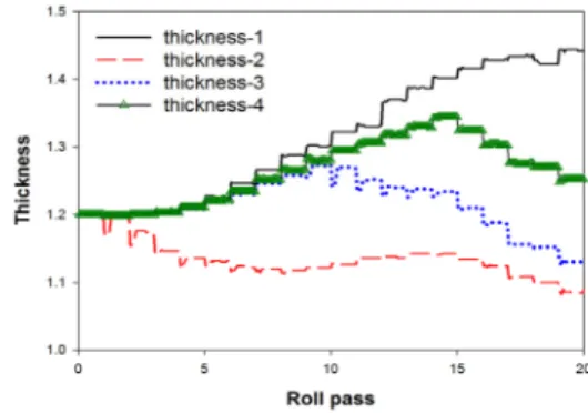 Fig. 8 Effect of roll on longitudinal strain 