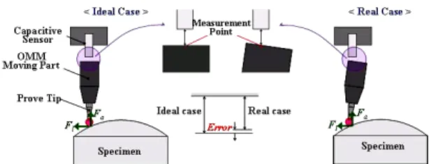 Fig. 1 Influence of the lateral displacement 