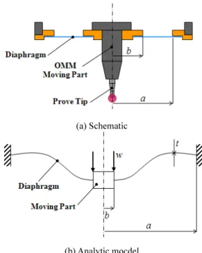 Fig. 3 Flat circular plate of constant thickness with outer  edge fixed and inner edge guided 5