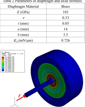 Table 2 Parameters of diaphragm and axial stiffness  Diaphragm Material  Brass 