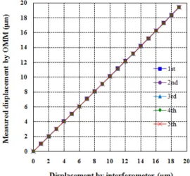 Fig. 11 Linearity of OMM probe 