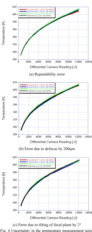 Fig. 3 An example of calibration curve (integration time: 