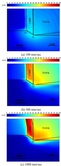 Fig. 5 Temperature rise in the workpiece when cutting  zinc with varying cutting speed (depth of cut: 