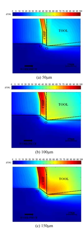 Fig. 8 Temperature rise in the workpiece when cutting  zinc with varying depth of cut (cutting speed: 