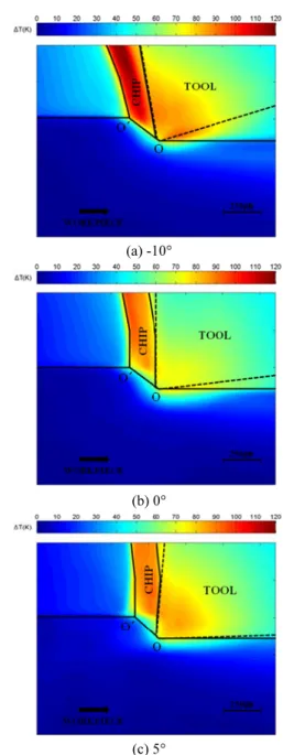 Fig. 9 Temperature rise profiles in the shear plane derived  from the temperature fields shown in Fig