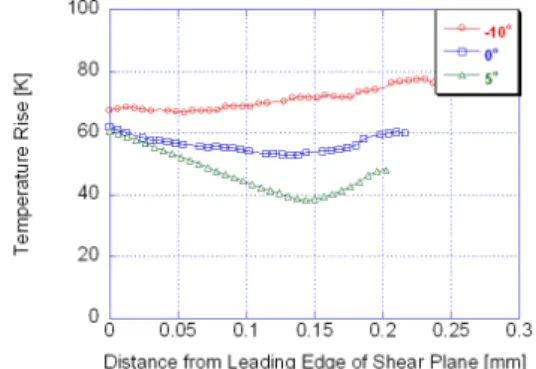 Fig. 12 Temperature rise profiles in the shear plane  derived from the temperature fields shown in  Fig