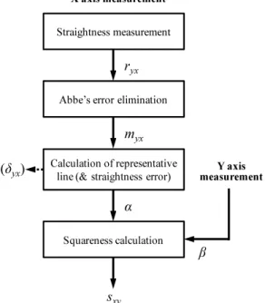 Fig. 1 Procedure for squareness evaluation 