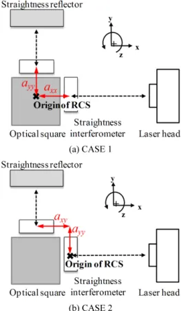 Fig. 2 Abbe’s offset caused by optical square 