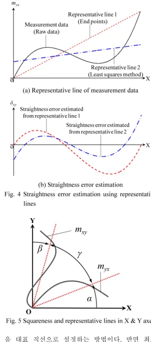 Fig. 4 Straightness error estimation using representative  lines  O XYβαγmyxmxy