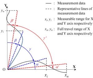 Fig. 6 Squareness of measurable and full travel range  해  국소  영역에  대해서만  측정이  이루어진다면  측 정  범위의  제약은  정확한  직각도  산출에  중대한  문제를  야기시킨다