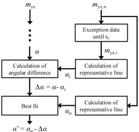Fig. 7 Squareness analysis procedure for full range 