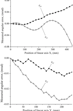 Fig. 9 Experimental setup for squareness measurement 