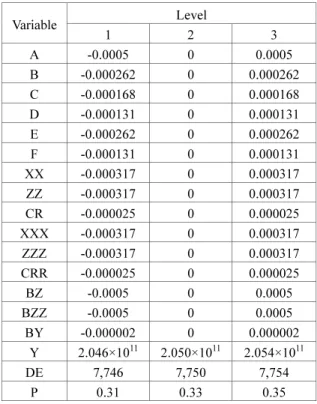 Table 2 Level of 18 variables of ultrasonic horn  Variable Level  1 2 3  A -0.0005  0  0.0005  B -0.000262  0  0.000262  C -0.000168  0  0.000168  D -0.000131  0  0.000131  E -0.000262  0  0.000262  F -0.000131  0  0.000131  XX -0.000317  0  0.000317  ZZ -