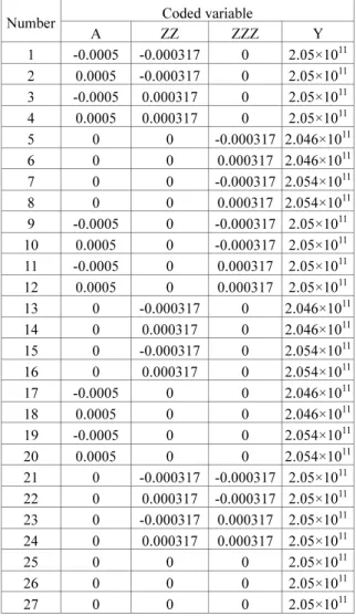 Table 3 Experimental plan for RSM technique  Number  Coded variable 