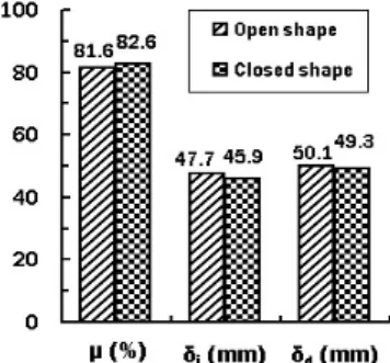 Fig. 7  에서  밀폐  형상 (Closed shape) 의  단면을 