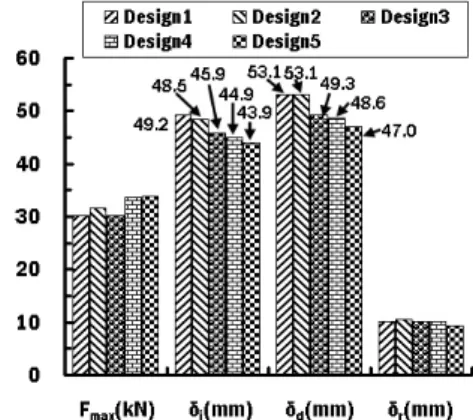 Fig. 9 Influence of rib direction on energy absorption rate,  maximum contact force, intrusion, and deflection 