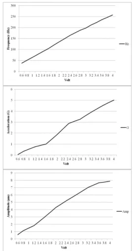 Fig. 1 Frequency(top), acceleration(middle) and amplitude  (bottom) of vibrotactile motor   