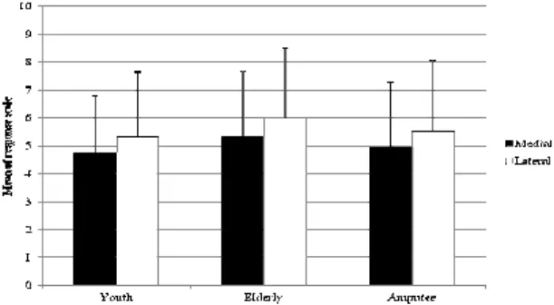 Fig. 3 Comparison of sensory perception between medial  and lateral part of forearm   