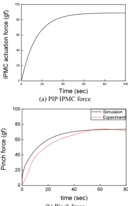 Fig. 11 Simulation results for pinch task 
