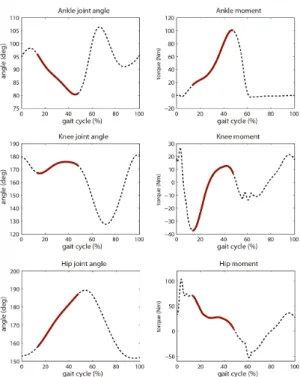 Fig. 6 Changes of joint angles and torques in lower  extremity  이를  통해  한발  지지구간에서의  전체  다리  강 성과  각  관절  강성을 Fig