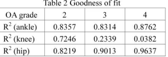 Table 2 Goodness of fit 