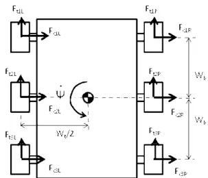 Fig. 3 1/6 model of trailing arm dynamic model  2.3  선회  모멘트  계산  6 륜구동  차량의  제자리  회전  운동시  차량의  1 축  및  3 축  바퀴들은  선회  중심에  대해서  수직방 향으로의  운동에  의해  타이어의  미끄럼  운동(Slip) 이  발생하게  되며  2 번째  축  바퀴는  선회중심선상 에  있다고  가정하면  앞  절에서  구한  타이어  슬립 률  및  횡슬립각과  타이어  수