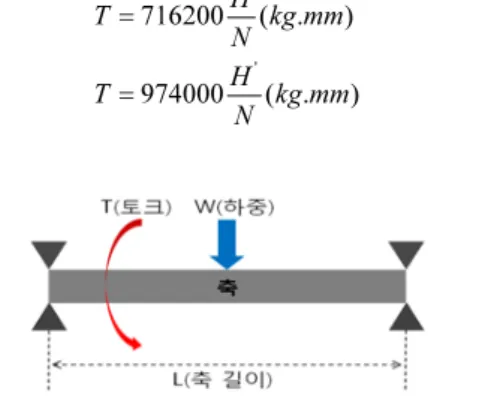 Fig. 11 Drive Train Shaft Concentrated Load 