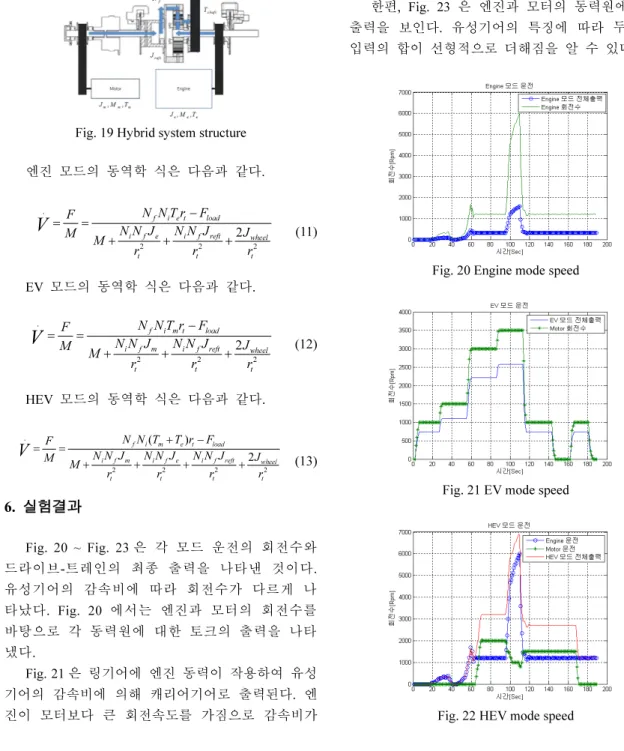 Fig. 20 Engine mode speed 