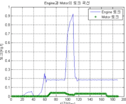 Fig. 23 Engine and motor torque  7.  결론  2 축  병렬형 HEV 의  동력분배장치인   드라이브-트레인을  설계하였다.  제안된  드라이브-트레인은  유성기어,  전자클러치,  그리고  유압브레이크의  조 합으로  구성되어  있으며,  기존의  동력분배  장치보 다  구조가  간단하며,  제작비용이  저렴하다