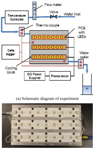 Fig. 1 Experimental set up for measuring the heat flow  rate of LEDs  실험장치는  총  7 개 LED 소자(XLamp XP-G,  Cree) 가  직렬  연결되어  있는 190×25mm 의  메탈  PCB 3 개를  전기적으로  병렬  연결하여  가변  직류 전원공급장치(DRP-3010D,  디지털전자)와  전력량계 (WT210, Yokogawa) 에  연결하였으며,  알루미늄  블록 의  내부에  