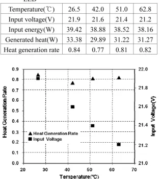 Table 1 Experimental results for heat generation rate of  LED 