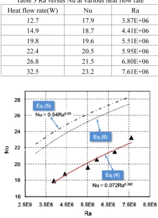 Fig. 6 Heat transfer coefficient and temperature  difference at various heat flow rate 